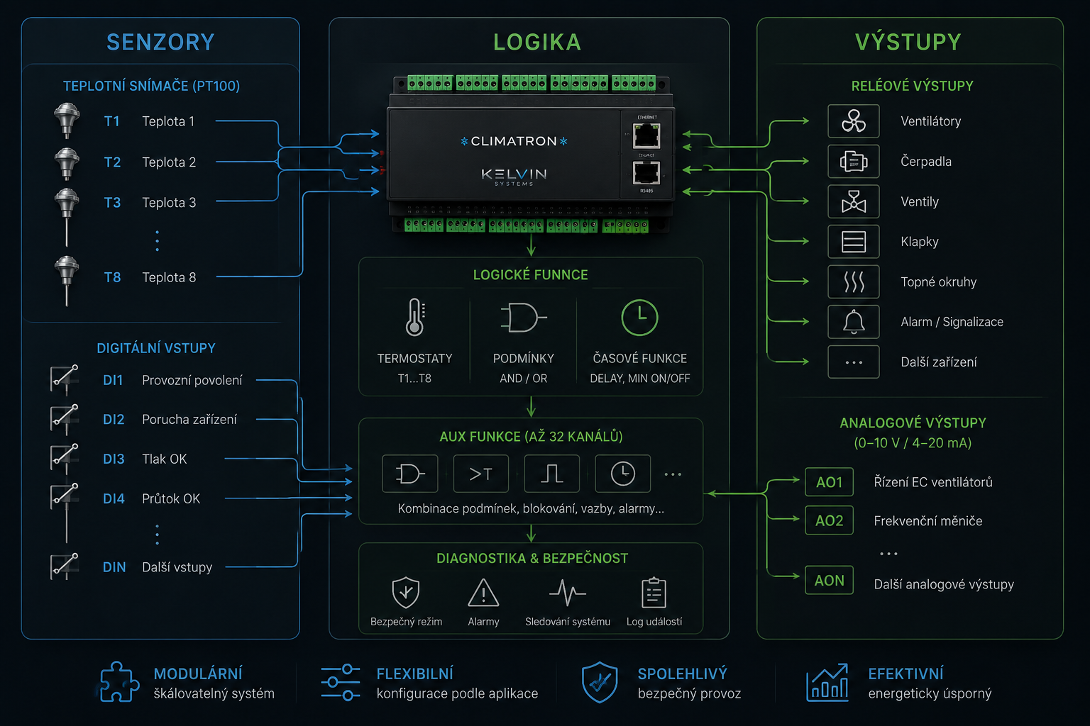AUX – logika podle technologie