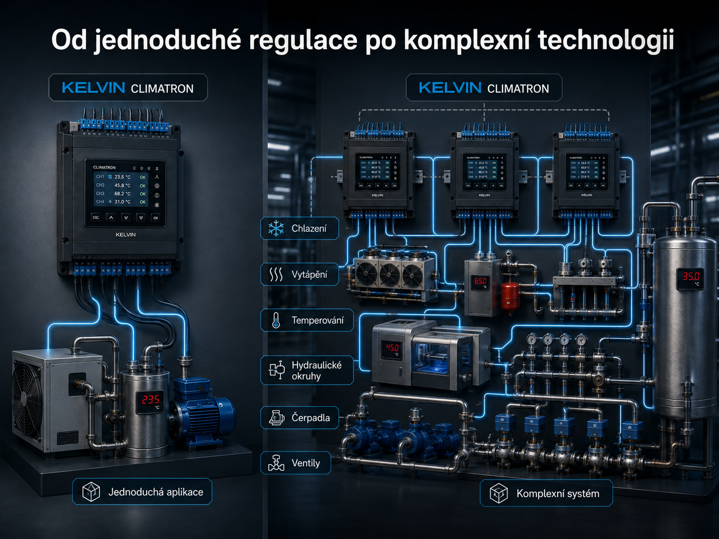 Od jednoduché regulace po komplexní technologii