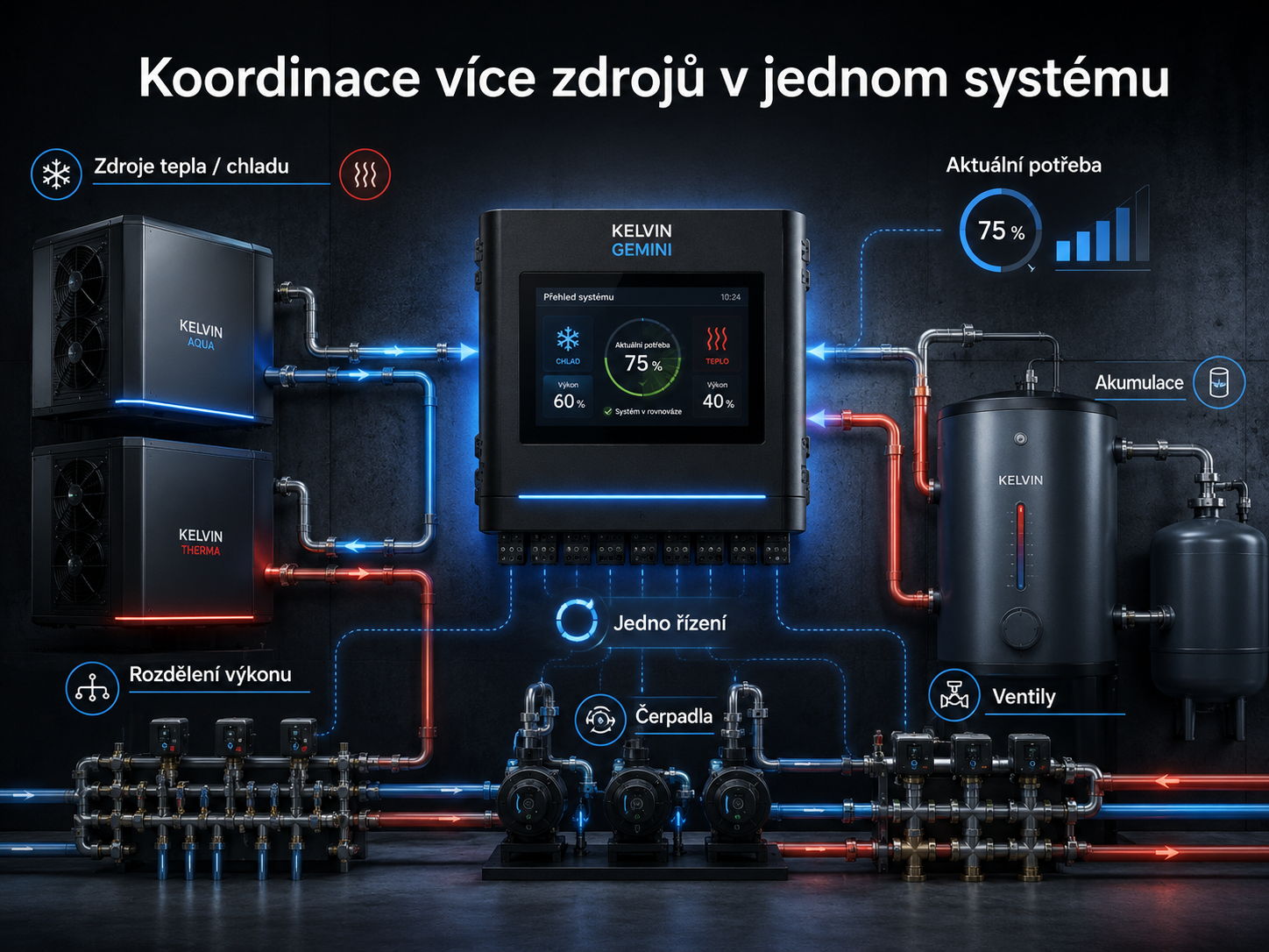 Koordinace více zdrojů v jednom systému