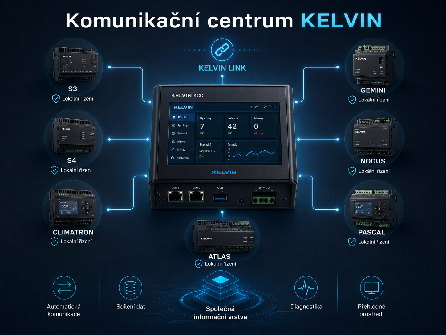 Komunikační centrum KELVIN