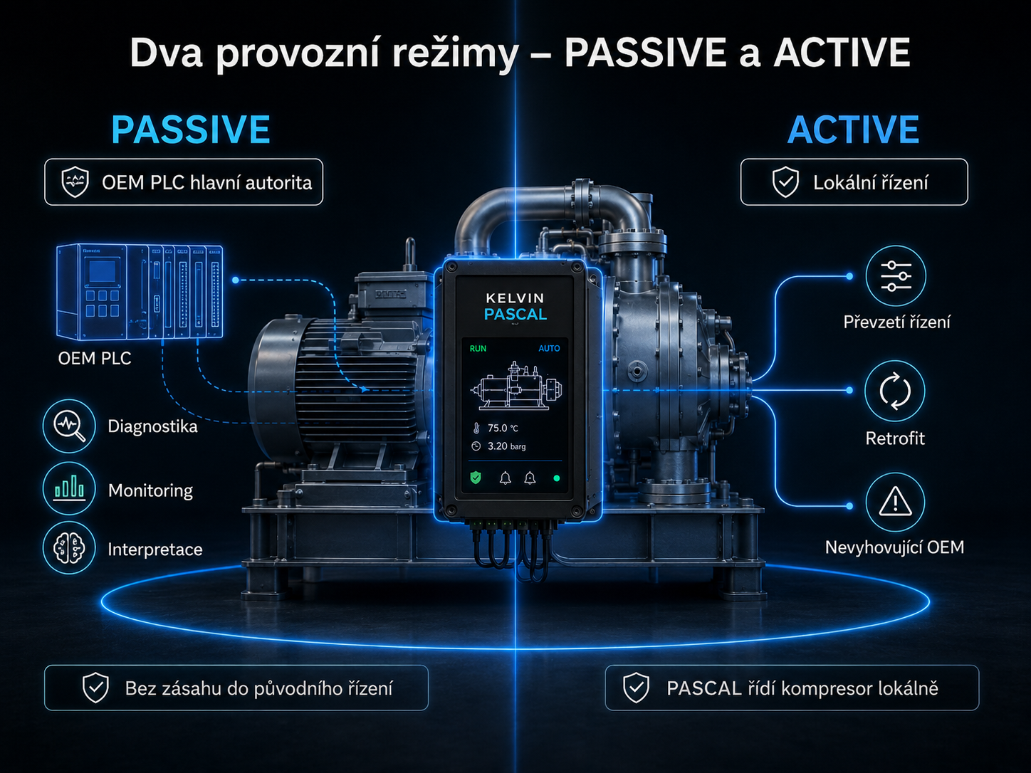 Dva provozní režimy – PASSIVE a ACTIVE