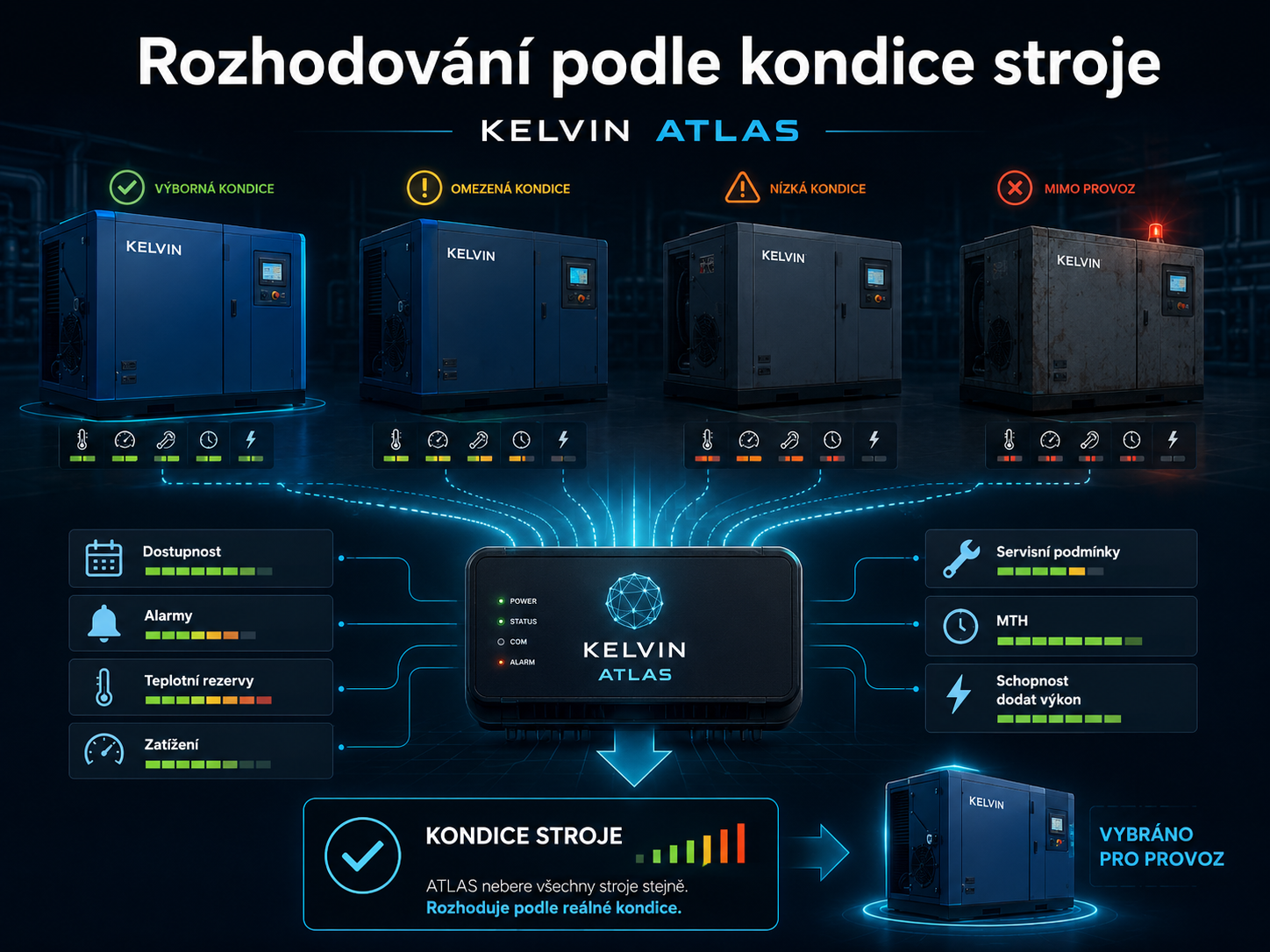 Rozhodování podle kondice stroje
