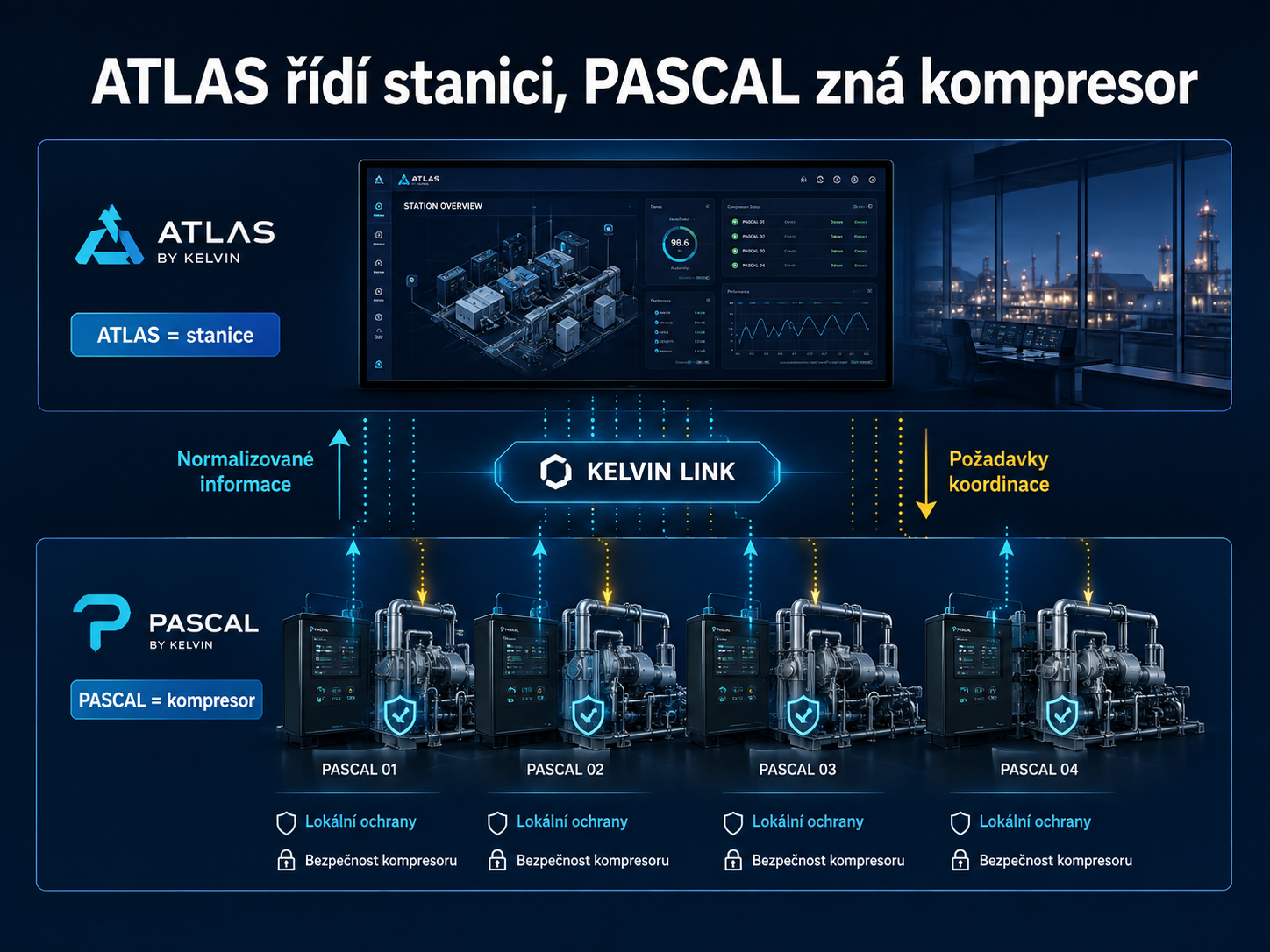 ATLAS řídí stanici, PASCAL zná kompresor