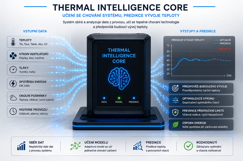 Thermal Intelligence Core
