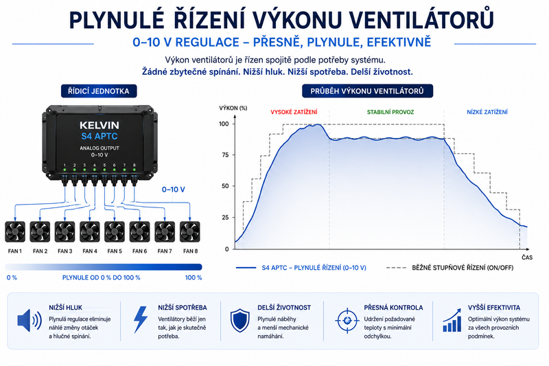 Plynulé řízení výkonu ventilátorů