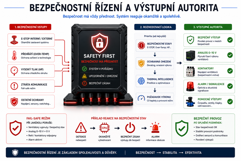 Bezpečnostní řízení a výstupní autorita