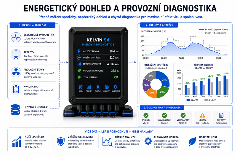 Energetický dohled a provozní diagnostika