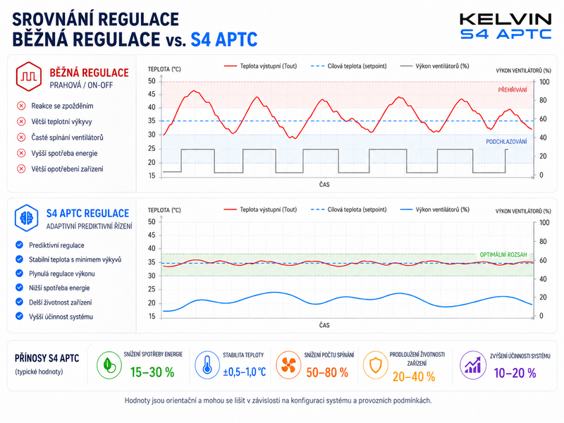 Adaptivní prediktivní regulace