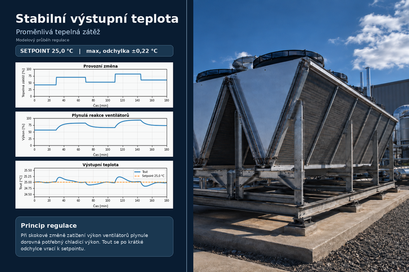 Výkon ventilátorů pouze tam, kde je potřeba