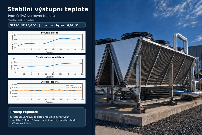 Výkon ventilátorů pouze tam, kde je potřeba