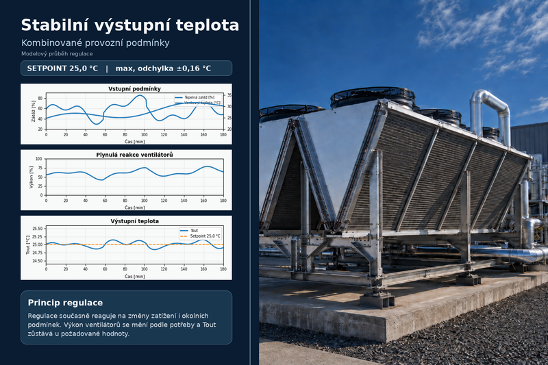 Výkon ventilátorů pouze tam, kde je potřeba