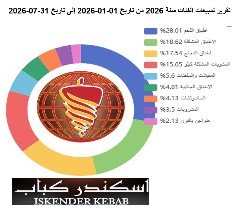 تقرير لمبيعات الفئات