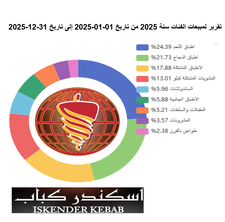 تقرير لمبيعات الفئات 