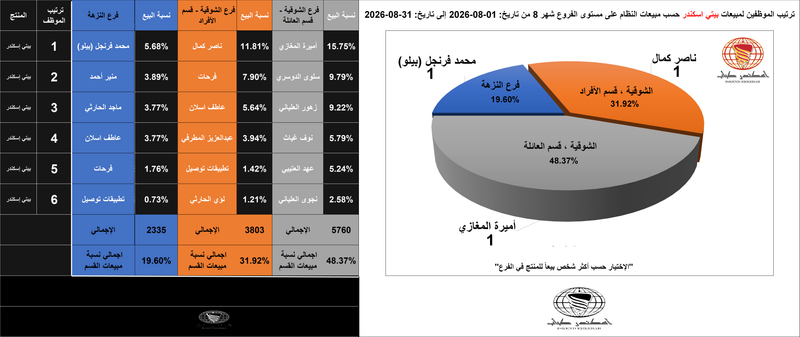 تقرير لمبيعات منتجات: بيتي اسكندر ، بسبوسة تركية