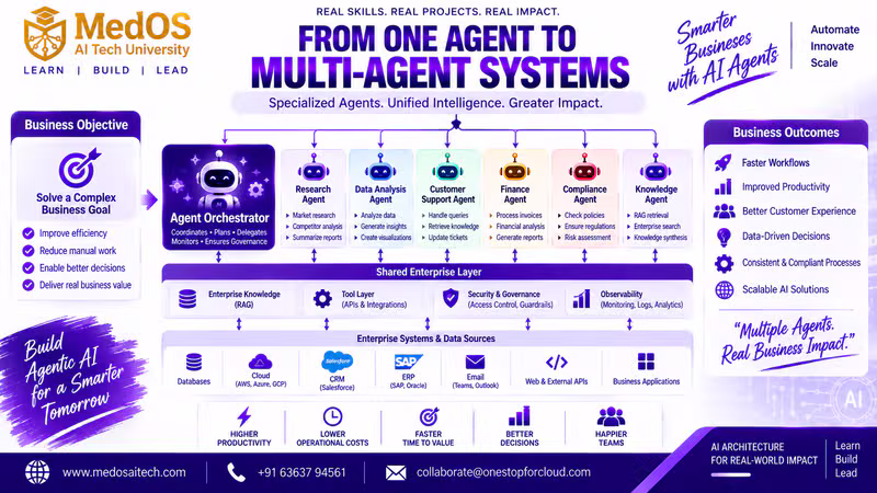 Enterprise multi-agent AI architecture blueprint showing an agent orchestrator, specialised research, data analysis, customer support, finance, compliance and knowledge agents, a shared enterprise layer, business outcomes and enterprise data sources