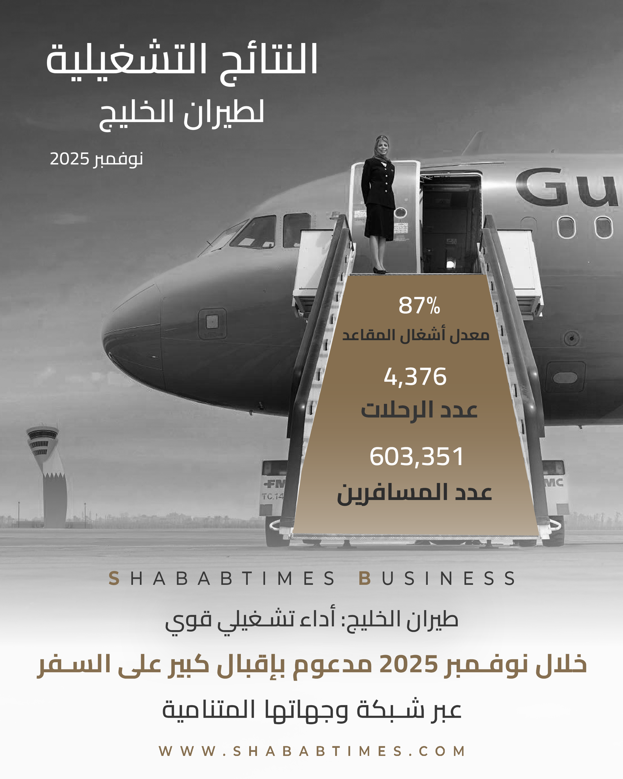 طيران الخليج: أداء تشغيلي قوي خلال نوفمبر 2025 مدعوم بإقبال كبير على السفر عبر شبكة وجهاتها المتنامية