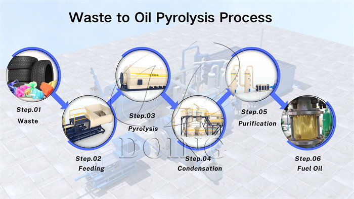 Waste to oil pyrolysis process