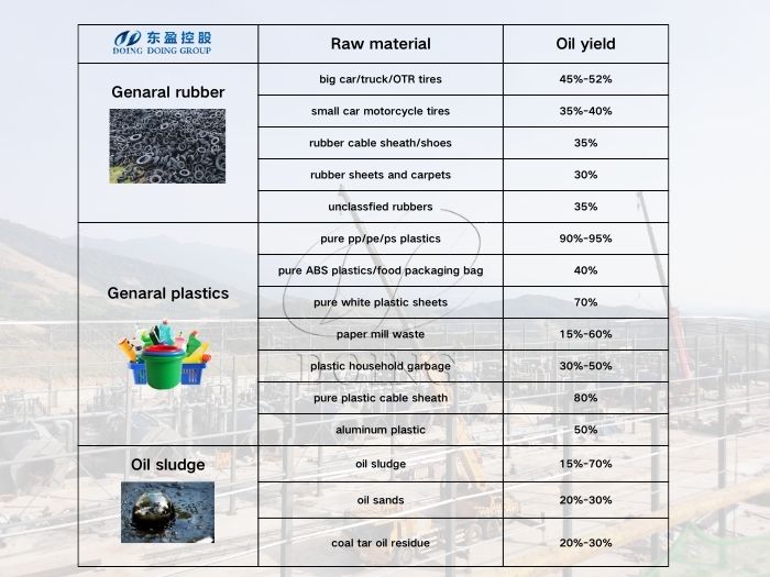 Pyrolysis raw materials oil yield