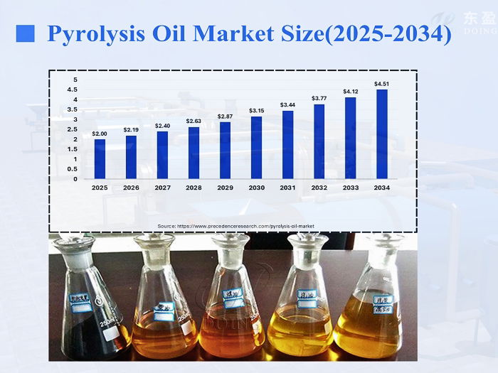 Pyrolysis oil market size trend
