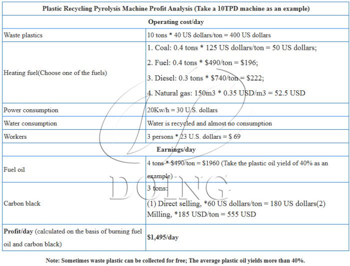 Plastic recycling pyrolysis machine profit analysis