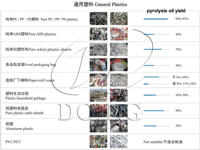 The plastic pyrolysis oil yield