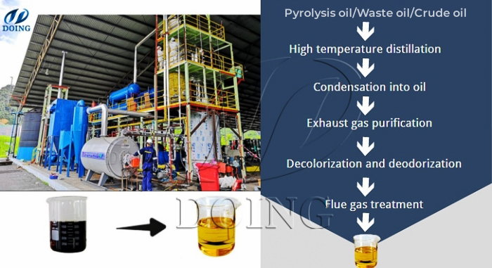 Pyrolysis oil distillation machine workflow