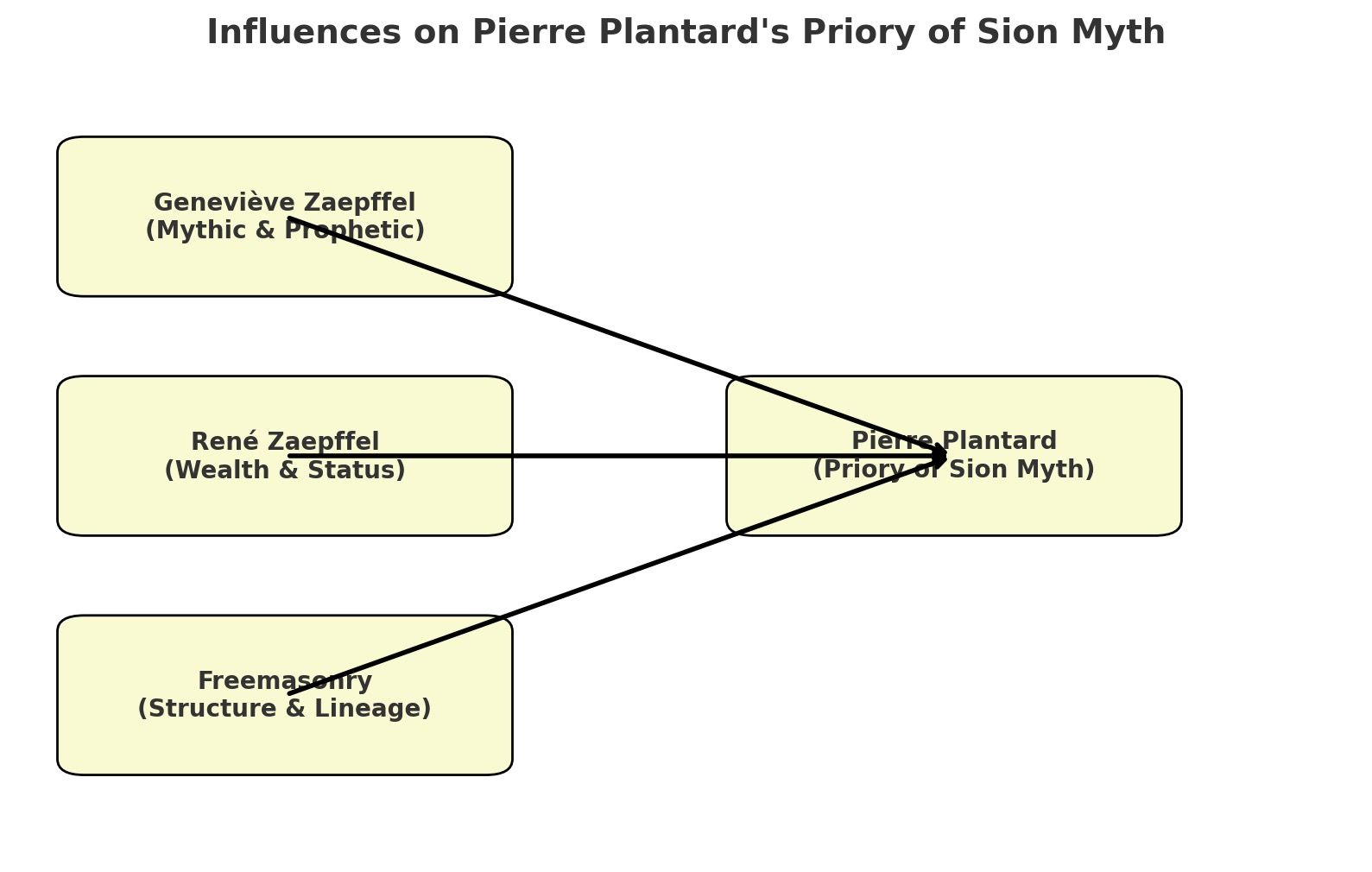 Pierre Plantard - From Archives to Myth: The Esoteric Sources of Pierre Plantard