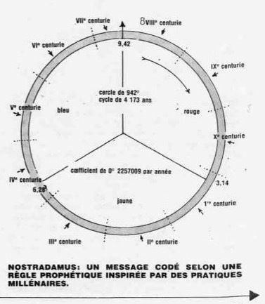 The Sacred Clock by Pierre Plantard.