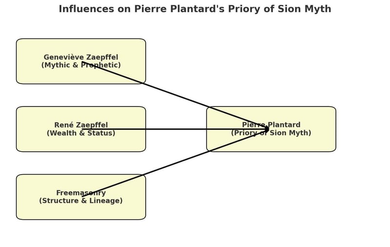 PIERRE PLANTARD - FROM ARCHIVES TO MYTH: THE ESOTERIC SOURCES OF PIERRE PLANTARD