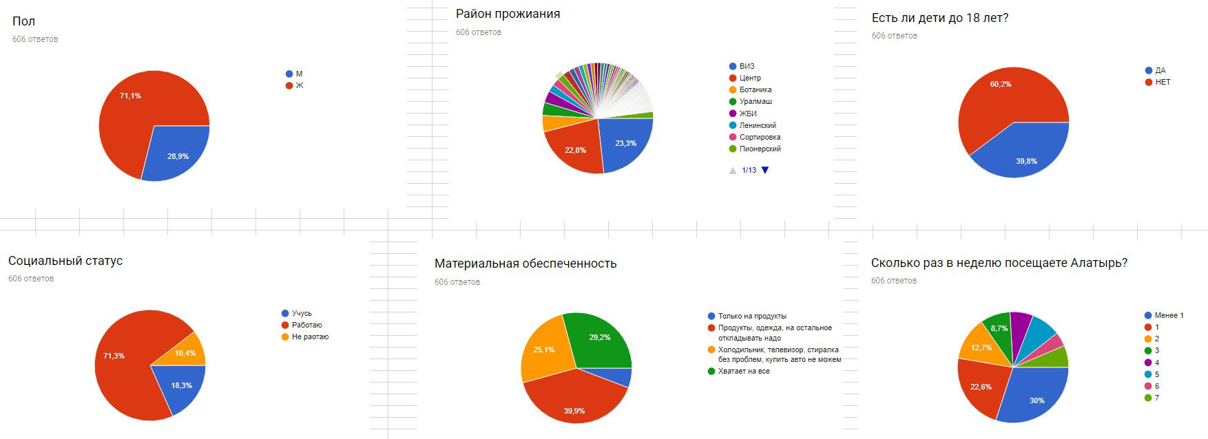 результаты маркетинговых исследований