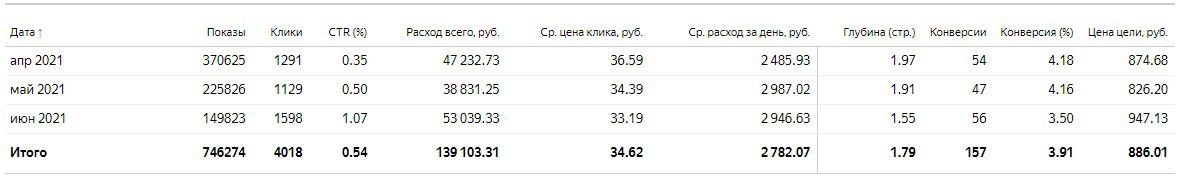 настройка контекстной рекламы в Яндекс