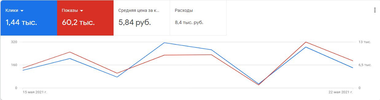 настройка контекстной рекламы в Google