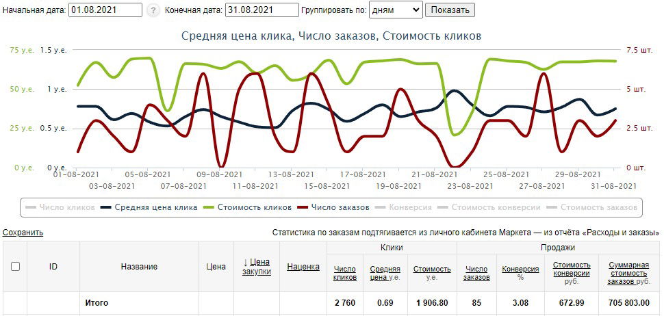 настройка яндекс.маркет