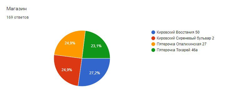 маркетинговые исследования