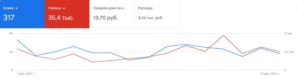 настройка контекстной рекламы в Google