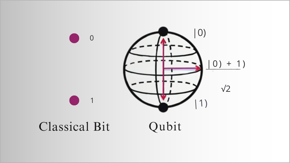 Classical Bit und Qubit Quantencomputing