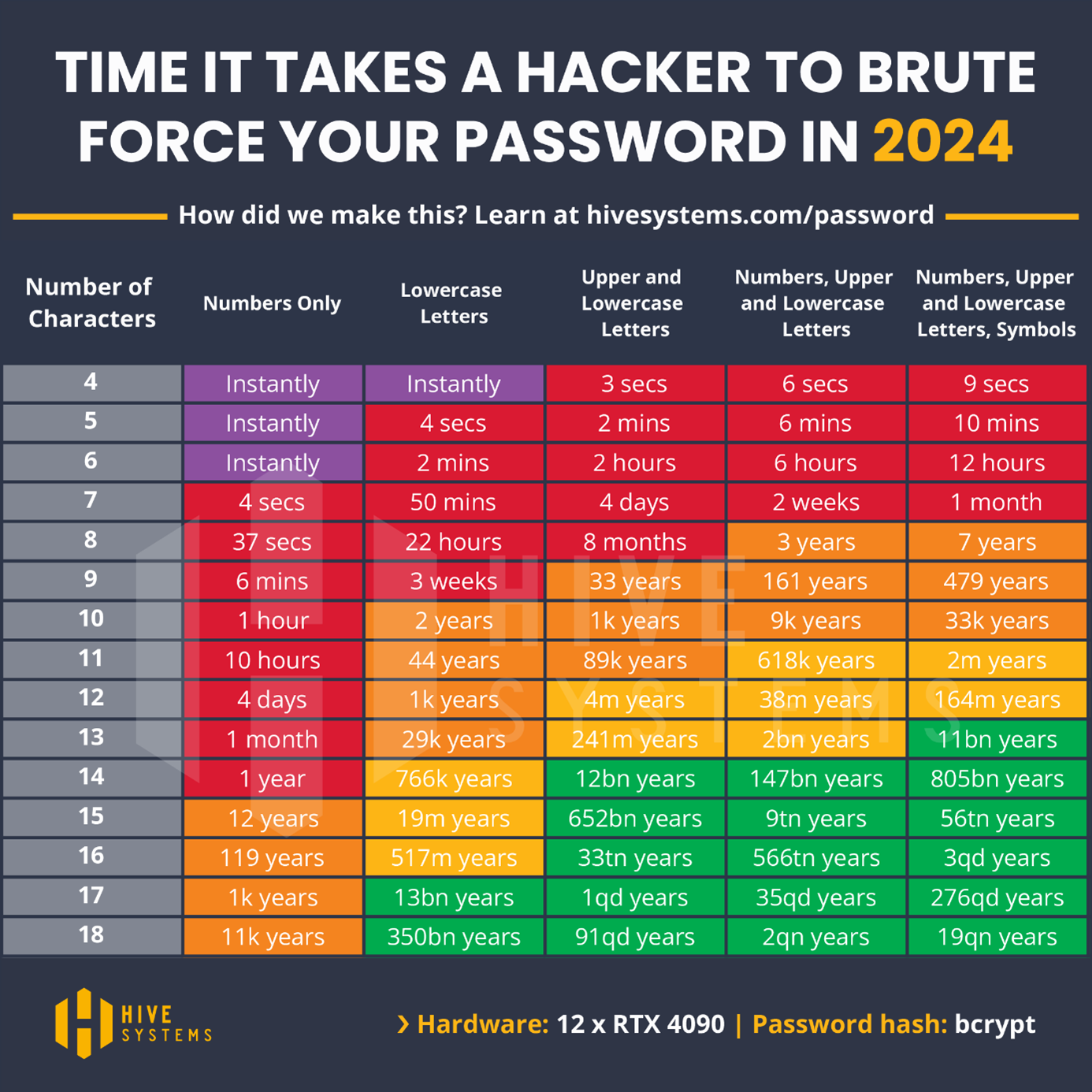 brute force passwords hivesystems