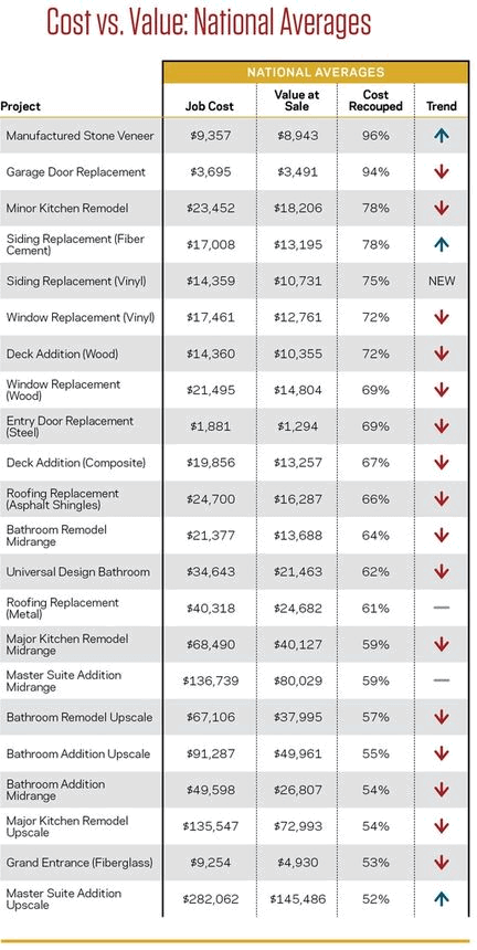 A breakdown of the ROI for top home remodeling projects