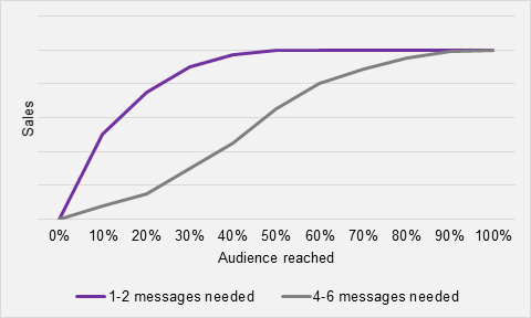 Fig 1: Sales response to different types of purchase