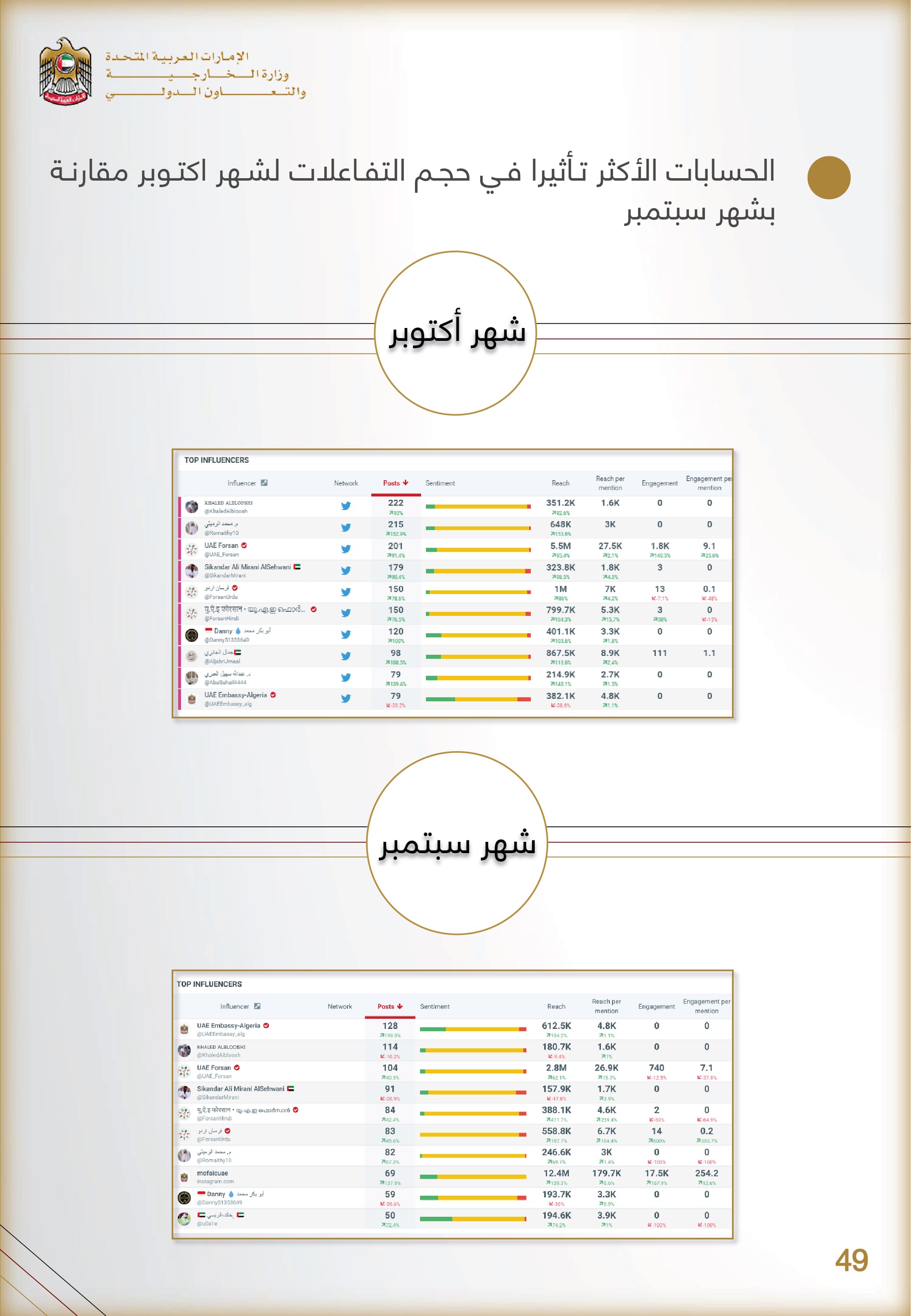 التحليل المنهجي للأداء الإعلامي , وزارة الخارجية والتعاون الدولي