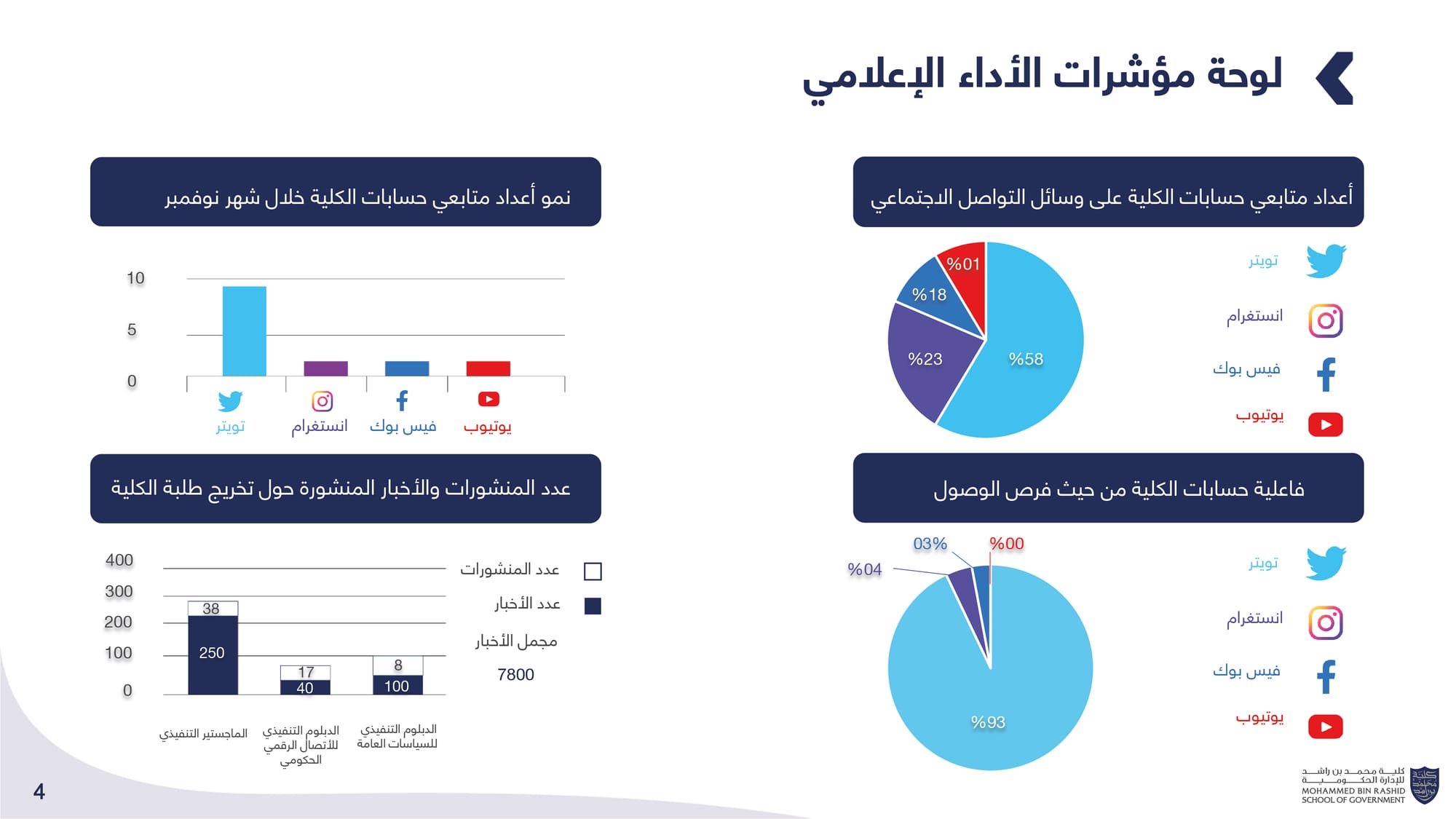 الحصاد الإعلامي _ كلية محمد بن راشد للإدارة الحكومية