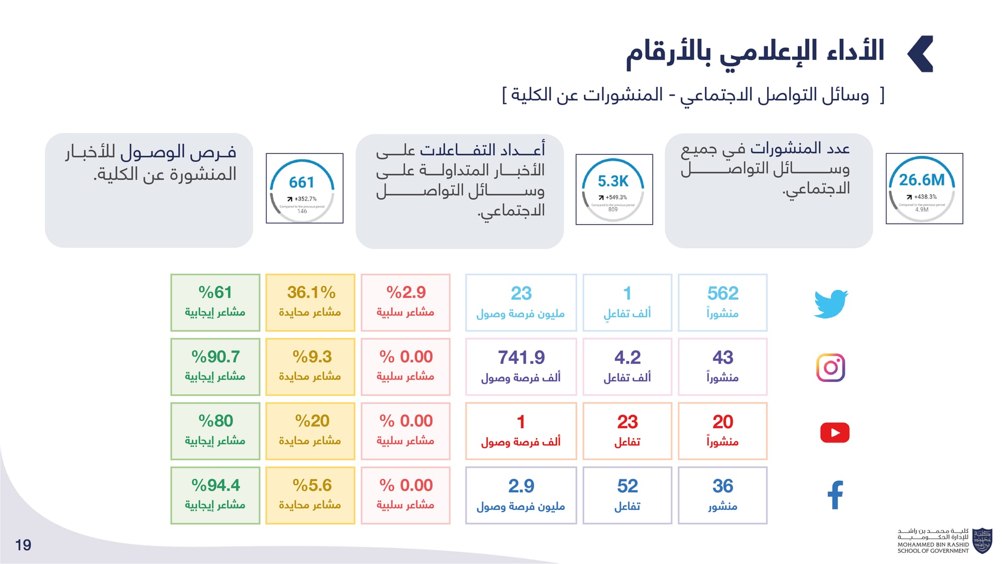 الحصاد الإعلامي _ كلية محمد بن راشد للإدارة الحكومية