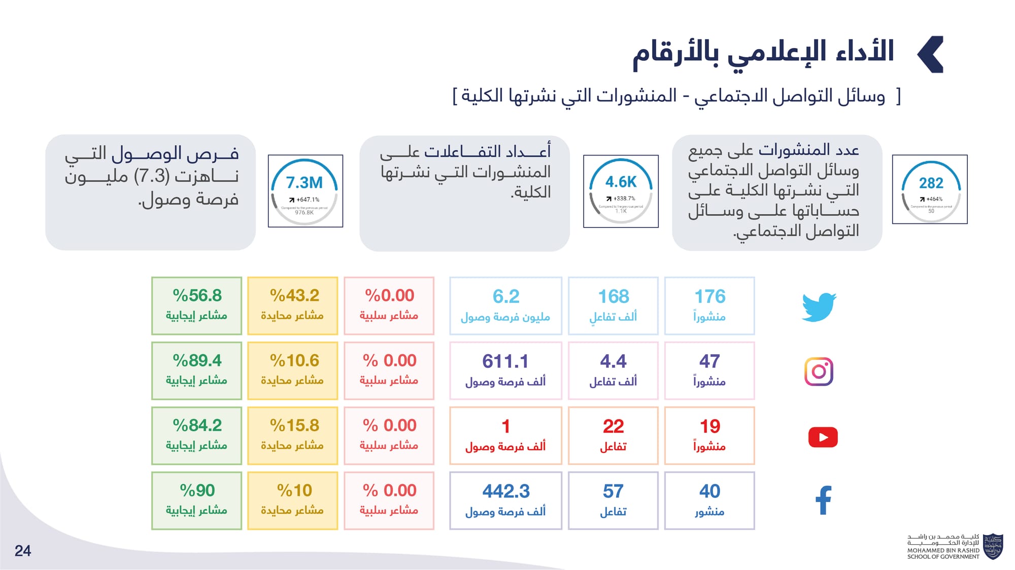 الحصاد الإعلامي _ كلية محمد بن راشد للإدارة الحكومية