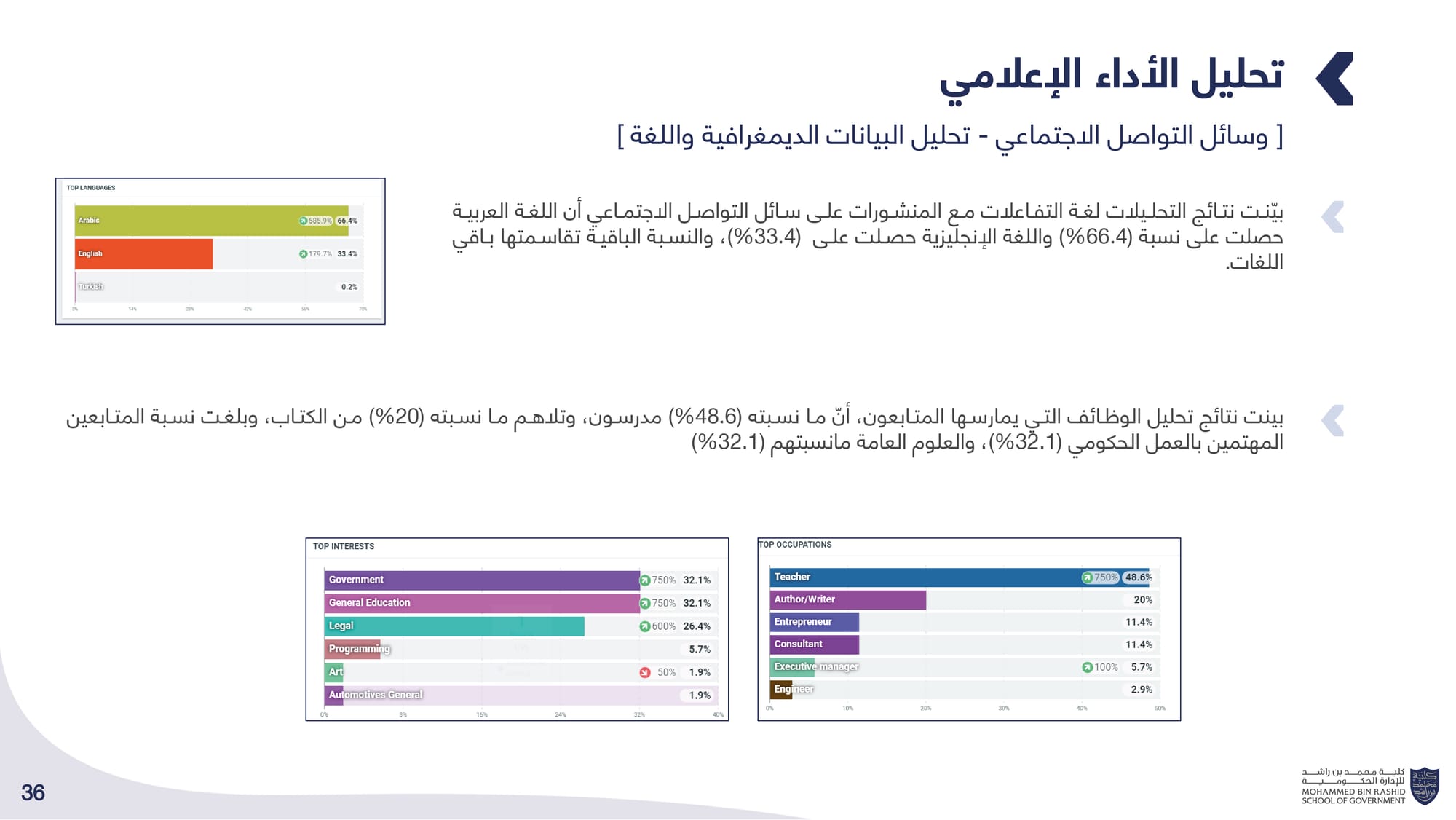 الحصاد الإعلامي _ كلية محمد بن راشد للإدارة الحكومية