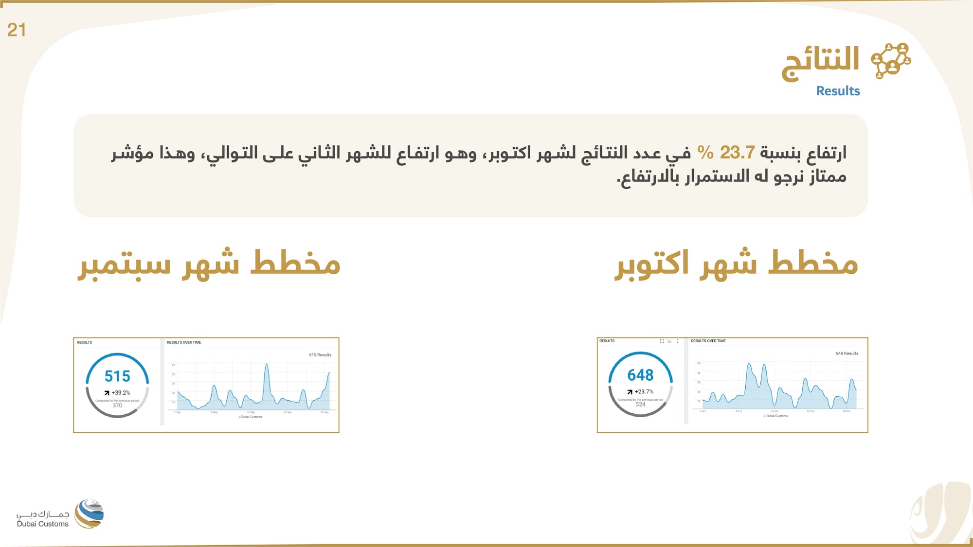 تقرير جمارك دبي أكتوبر 2022