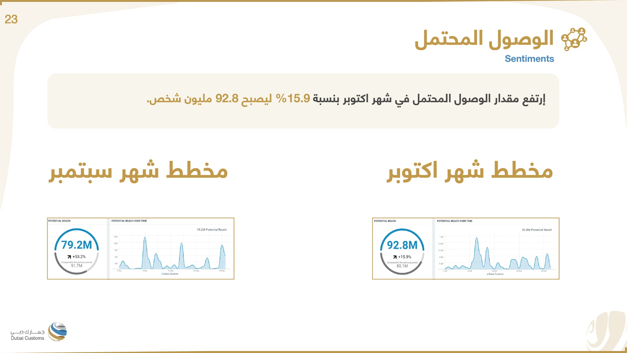 تقرير جمارك دبي أكتوبر 2022