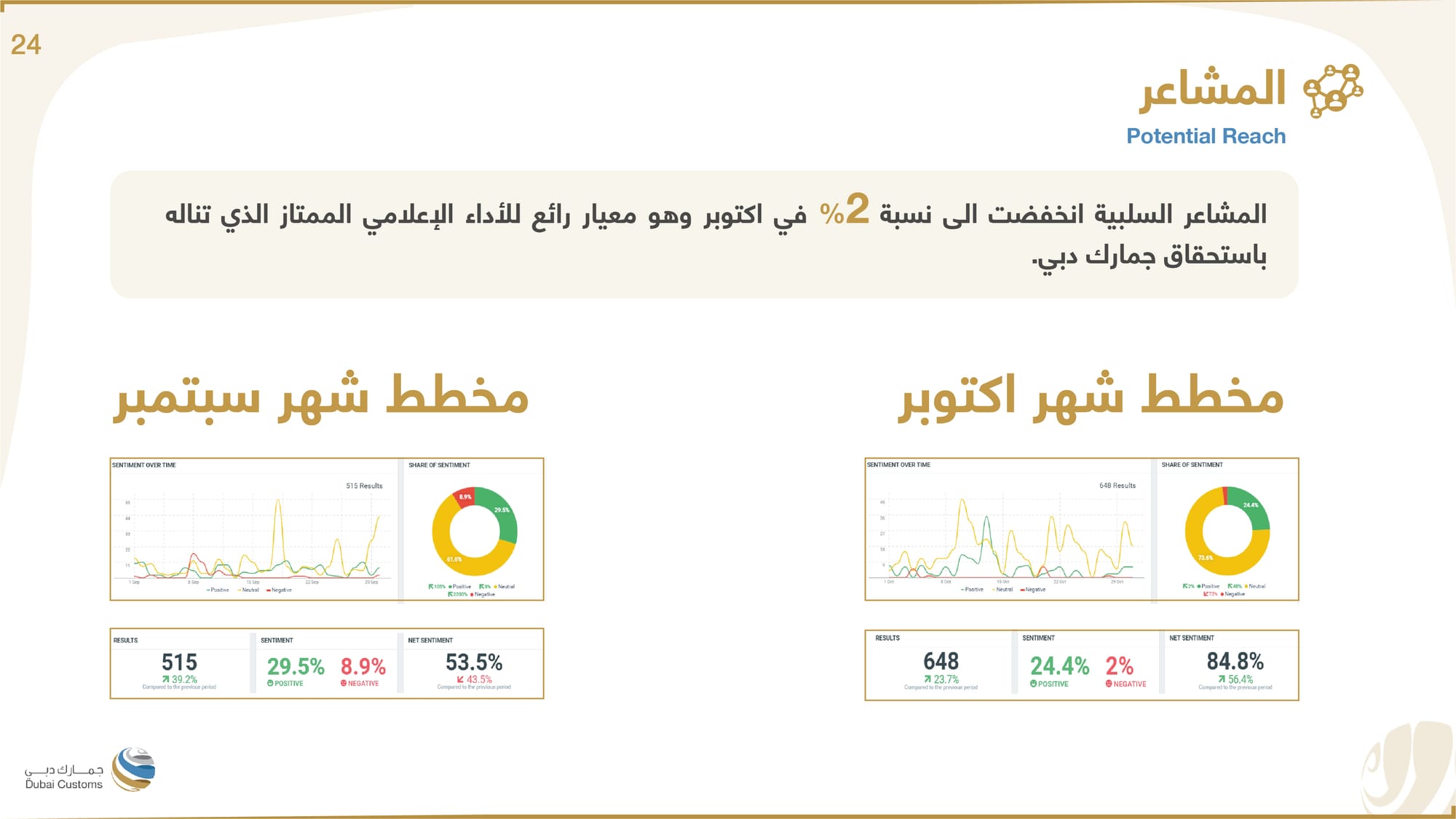 تقرير جمارك دبي أكتوبر 2022