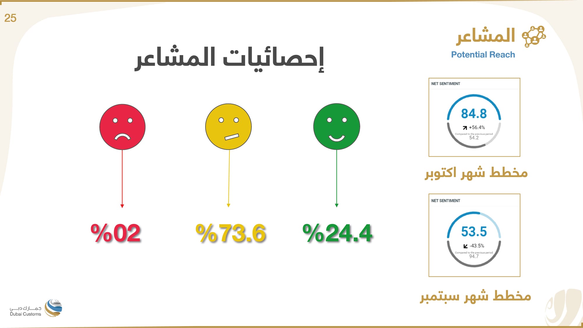 تقرير جمارك دبي أكتوبر 2022
