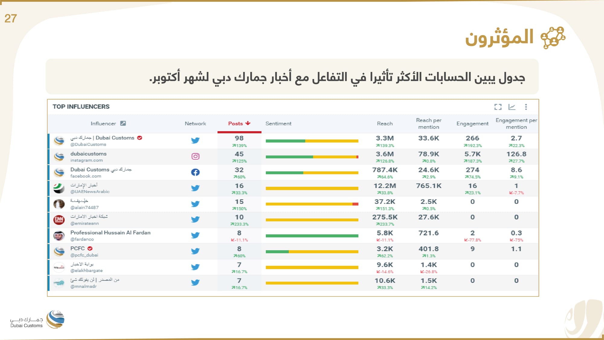 تقرير جمارك دبي أكتوبر 2022