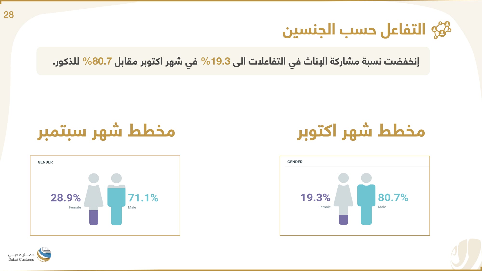 تقرير جمارك دبي أكتوبر 2022